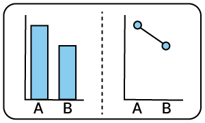 Left: A bar chart with two bars labeled A and B. Right: a line chart with dots at the same height of the bar chart’s bars, also labeled A and B.