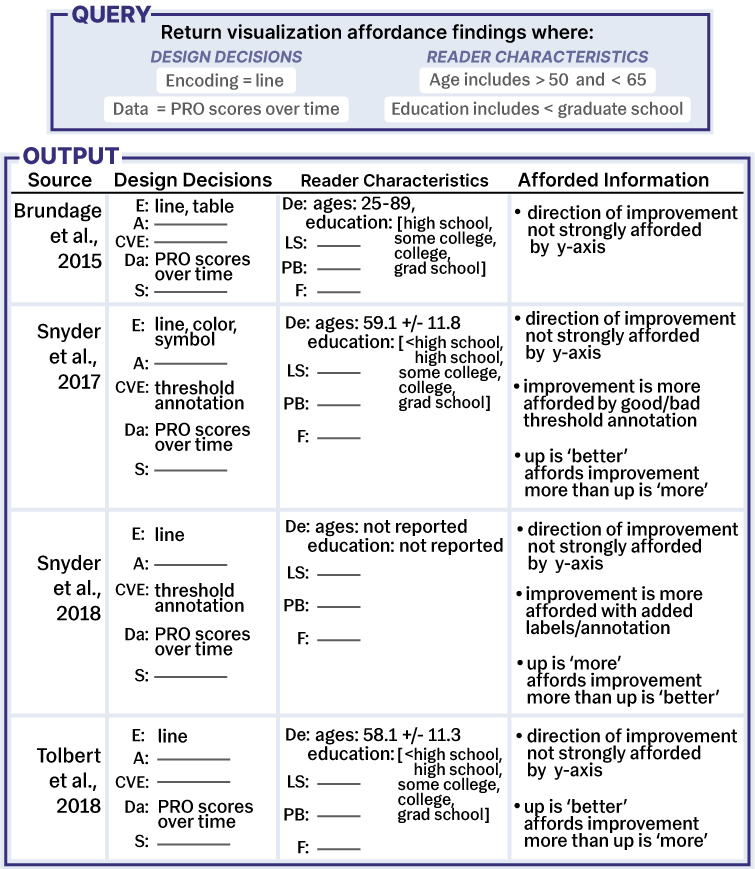Top: Query box that reads ‘‘ Return visualization affordance findings where: design decisions have encodings = line and data = PRO scores over time and where reader characterstics have ages that includes people between 50 and 65 years old and with education levels of less than graduate school. Bottom: Output box with four papers that match the query parameteres and their tested design decisions and reader characteristics and discovered afforded information.