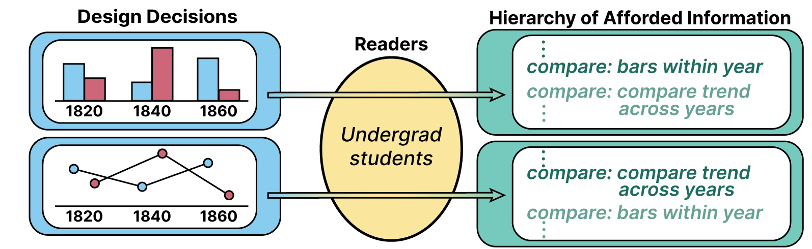 A flow approximating Figure 2, where a grouped bar chart and a set of line charts occupy the Design Decisions box, the text ‘‘undergrad students’’ occupy the readers oval, and two different pieces of information switch vertical ordering in the Hierarchy of Afforded Information box. The grouped bar chart has an arrow that leads to ‘‘compare: bars within year’’ higher than ‘‘compare: compare trend across years’’. The line charts have an arrow that leads to ‘‘compare: compare trend across years’’ higher than ‘‘compare: bars within year’’.