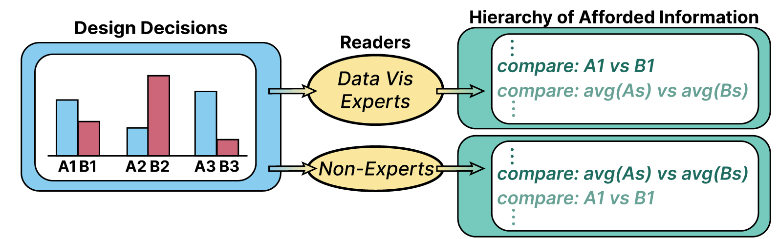 A flow approximating Figure 2. A grouped bar chart that labels each group of bars A1 and B1, A2 and B2, and A3 and B3 occupies the Design Decisions box. Two different reader ovals show the text ‘‘data vis experts’’ and ‘‘non-experts’’, and two different pieces of information switch vertical ordering in the Hierarchy of Afforded Information box. The data vis experts oval has an arrow that leads to ‘‘compare: A1 vs B1’’ higher than ‘‘compare: average of As vs average of Bs’’. The non-experts oval has an arrow that leads to ‘‘compare: average of As vs average of Bs’’ higher than ‘‘compare: A1 vs B1’’.