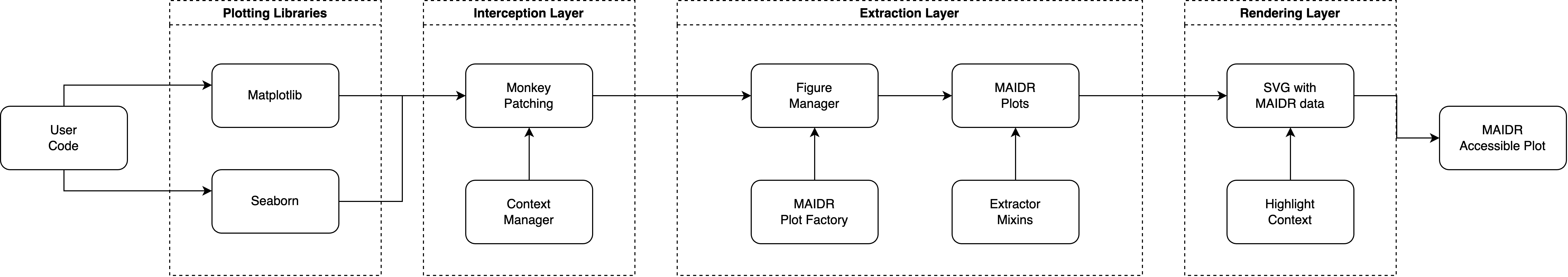 The diagram is a left-to-right flowchart with four main vertical sections representing the system architecture of Py maidr. On the far left, a box labeled ‘‘User Code’’ points right to two stacked boxes labeled ‘‘Matplotlib’’ and ‘‘Seaborn’’ under the ‘‘Plotting Libraries’’ section. Arrows lead from both libraries into the next section, ‘‘Interception Layer", which includes a large box labeled ‘‘Monkey Patching’’ and a smaller box below it labeled ‘‘Context Manager". To the right, the ‘‘Extraction Layer’’ contains a sequence of three stacked boxes: ‘‘Figure Manager", ‘‘maidr Plot Factory", and ‘‘maidr Plots’’ with an additional box labeled ‘‘Extractor Mixins’’ branching from ‘‘maidr Plots". This section extracts and structures plot semantics. The final section on the far right, ‘‘Rendering Layer", has a box labeled ‘‘SVG with maidr Data’’ above a smaller ‘‘Highlight Context’’ box. These feed into the final output box at the bottom right labeled ‘‘maidr Accessible Plot". 
