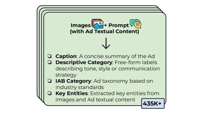 This figure illustrates the structure of the ad annotation pipeline, beginning with inputs of images and textual prompts associated with ads. This stage produces four types of structured outputs. First, captions provide concise summaries of the ad. Second, descriptive categories offer free-form labels that describe the ad’s tone, style, or communication strategy. Third, IAB categories classify ads based on standardized industry taxonomies. Finally, key entities are extracted from both images and textual content to identify important elements. At the bottom right, the figure indicates that this process has been applied to over 435,000 ads.
