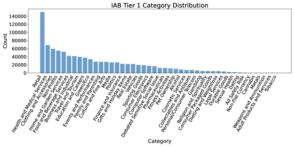 Bar chart showing the distribution of advertisements across IAB Tier 1 categories in the filtered dataset. Retail dominates with more than 140,000 ads, far exceeding all other categories. The next largest groups include Health and Medical Services, Clothing and Accessories, Home and Garden, Food and Drink, and Business, with counts ranging between 40,000 and 70,000. Subsequent categories, such as Education, Financial Services, Arts and Entertainment, and Electronics, range between 20,000 and 40,000 ads. Many smaller categories follow with steadily decreasing counts, including Politics, Sports, Consumer Electronics, Insurance, Travel, and Real Estate. The lowest-frequency categories, each with very few ads, include Tobacco, Adult Products and Services, Weapons and Ammunition, and Non-Attributable. Overall, the distribution is highly skewed, with Retail accounting for the vast majority of ads and a long tail of niche categories.