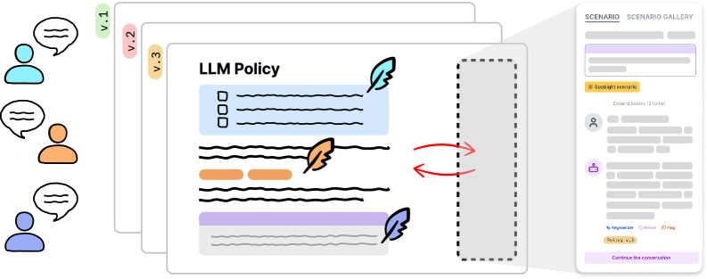 PolicyPad: Collaborative Prototyping of LLM Policies