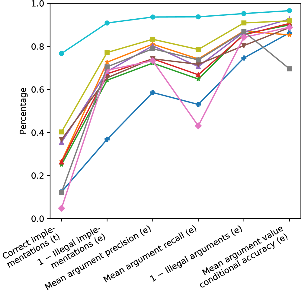 Parallel coordinates plot visualizing the experimental results from Table \ref{tab:res-multi-end}