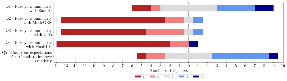 Diverging bar charts showing users’ familiarity with AI tools and users’ expectation for AI to improve creativity.