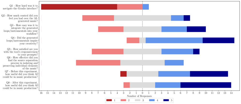 Likert-scale answers from the post-experiment questionnaire.