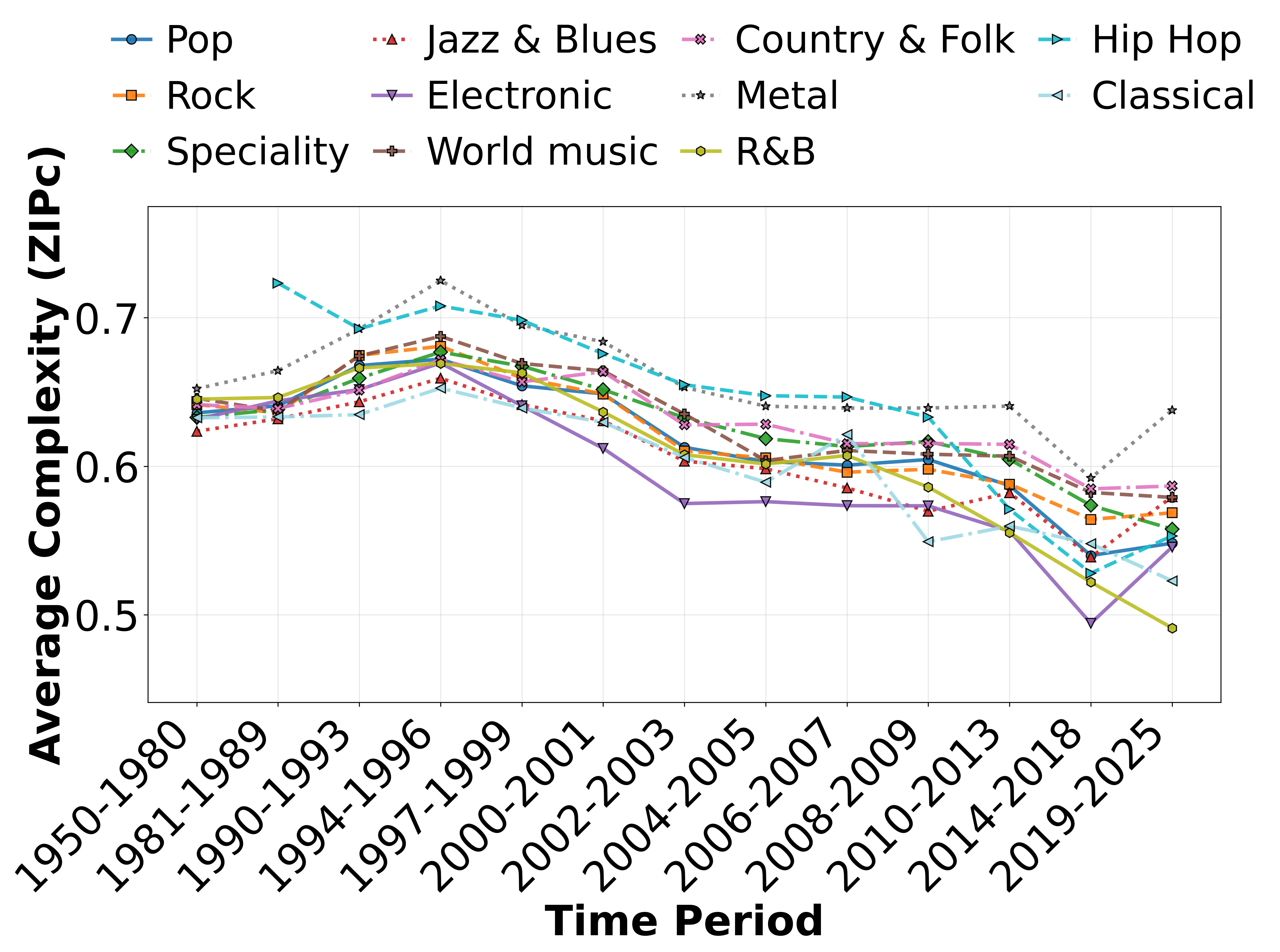 Line chart showing the average ZIPc complexity score for 11 music genres from 1950 to 2025. Metal and Hip Hop are consistently highest, while Electronic is lowest. Most lines trend downward after 2009.