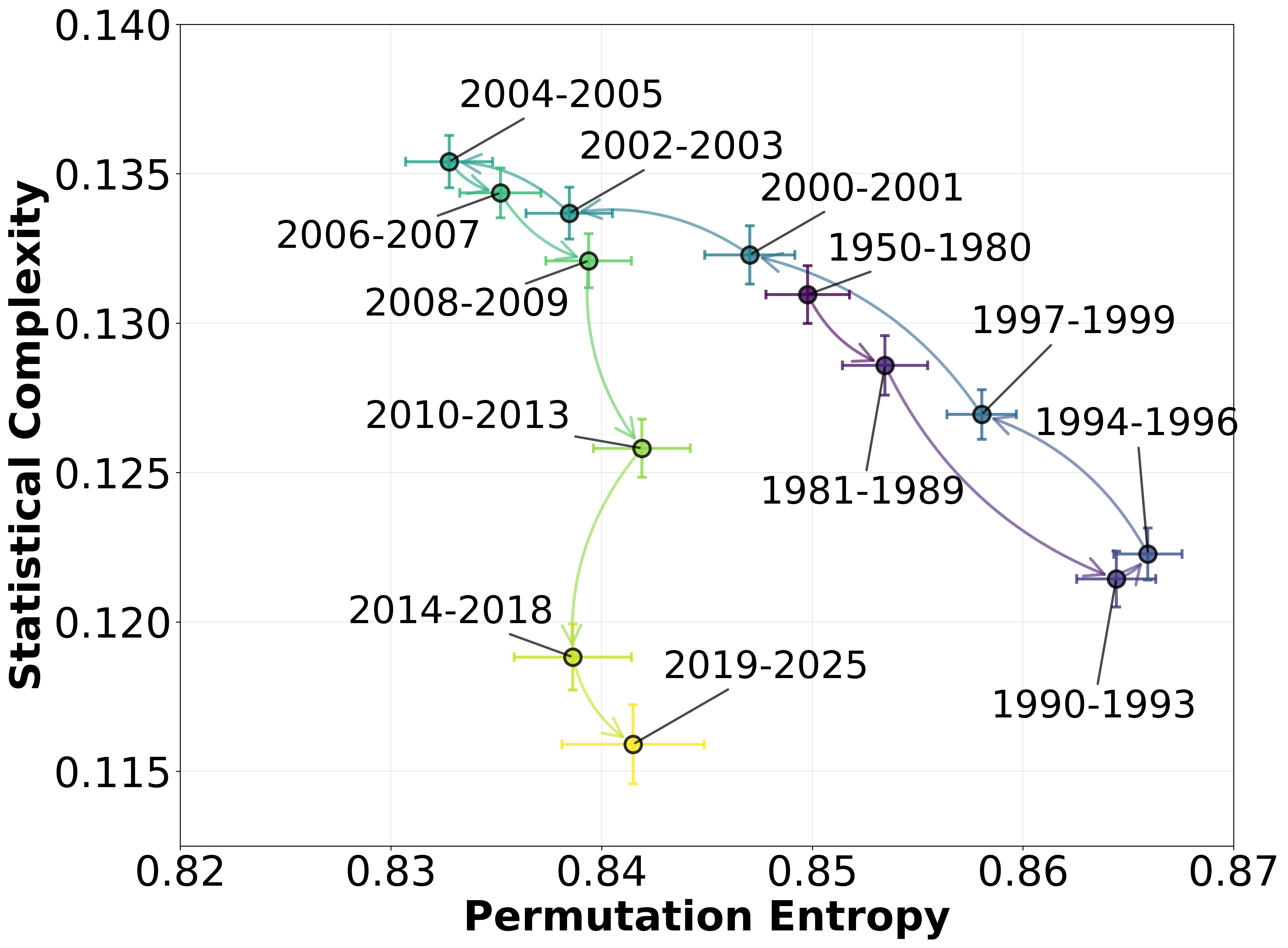 A plot showing the trajectory of average entropy and complexity values over chronological time periods from 1950 to 2025. The path shows a distinct shift towards lower statistical complexity in recent periods.