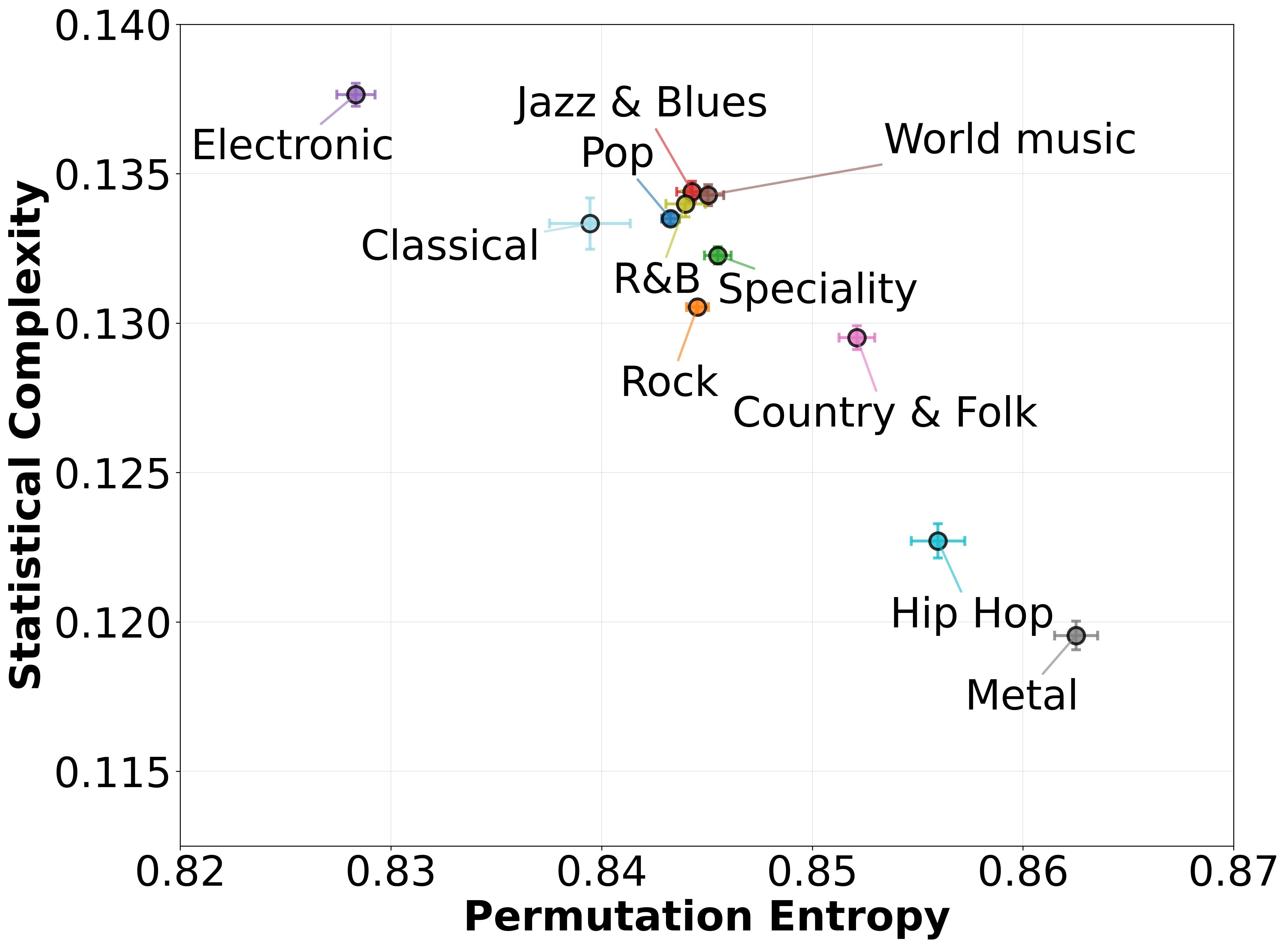 Scatter plot showing mean permutation entropy versus statistical complexity for 11 music genres. Most genres cluster in the center, with Electronic, Hip Hop, and Metal as distinct outliers.