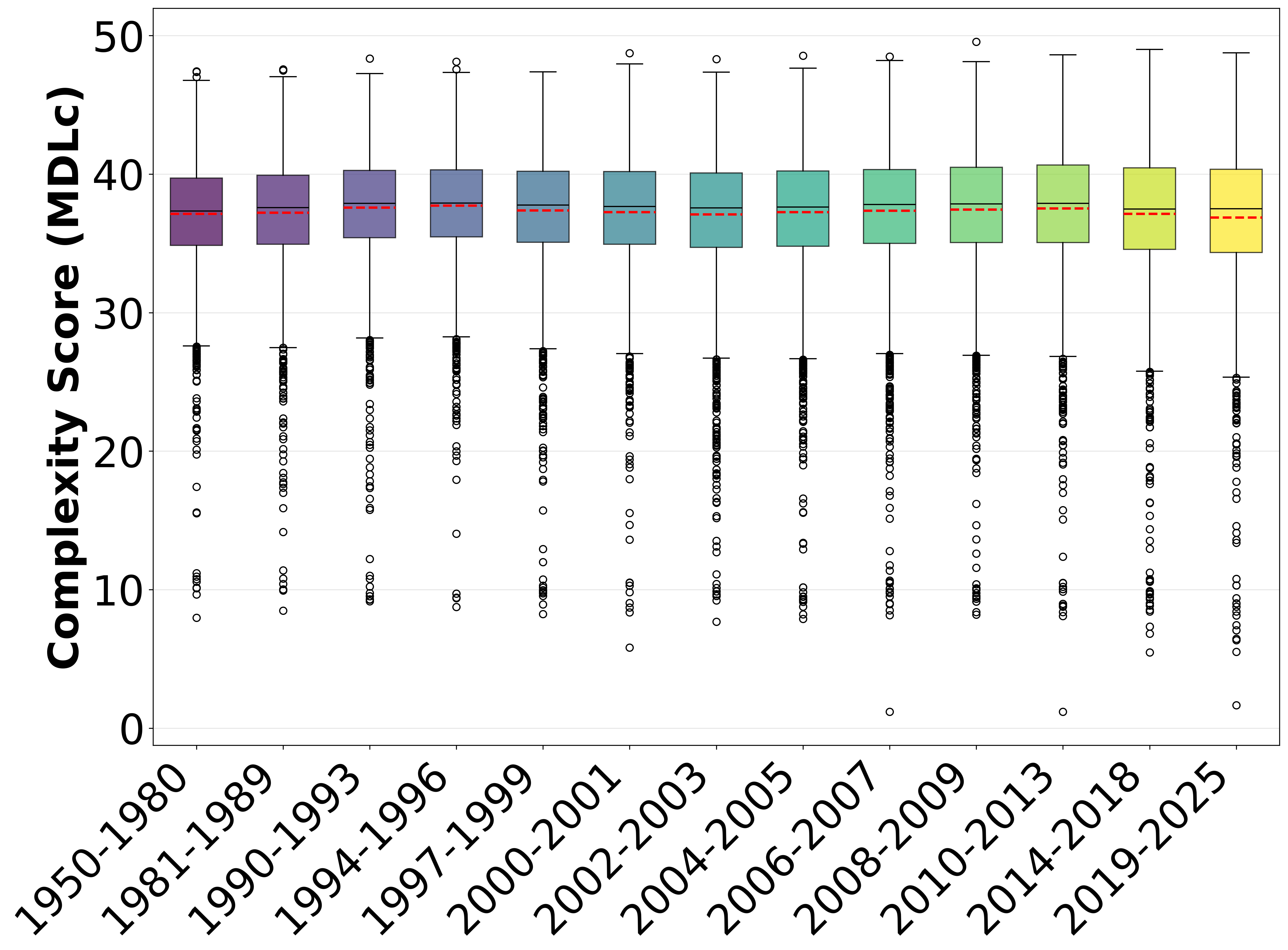 Series of box plots for MDLc complexity scores from 1950 to 2025, showing that the boxes become taller in recent years, indicating wider data dispersion.