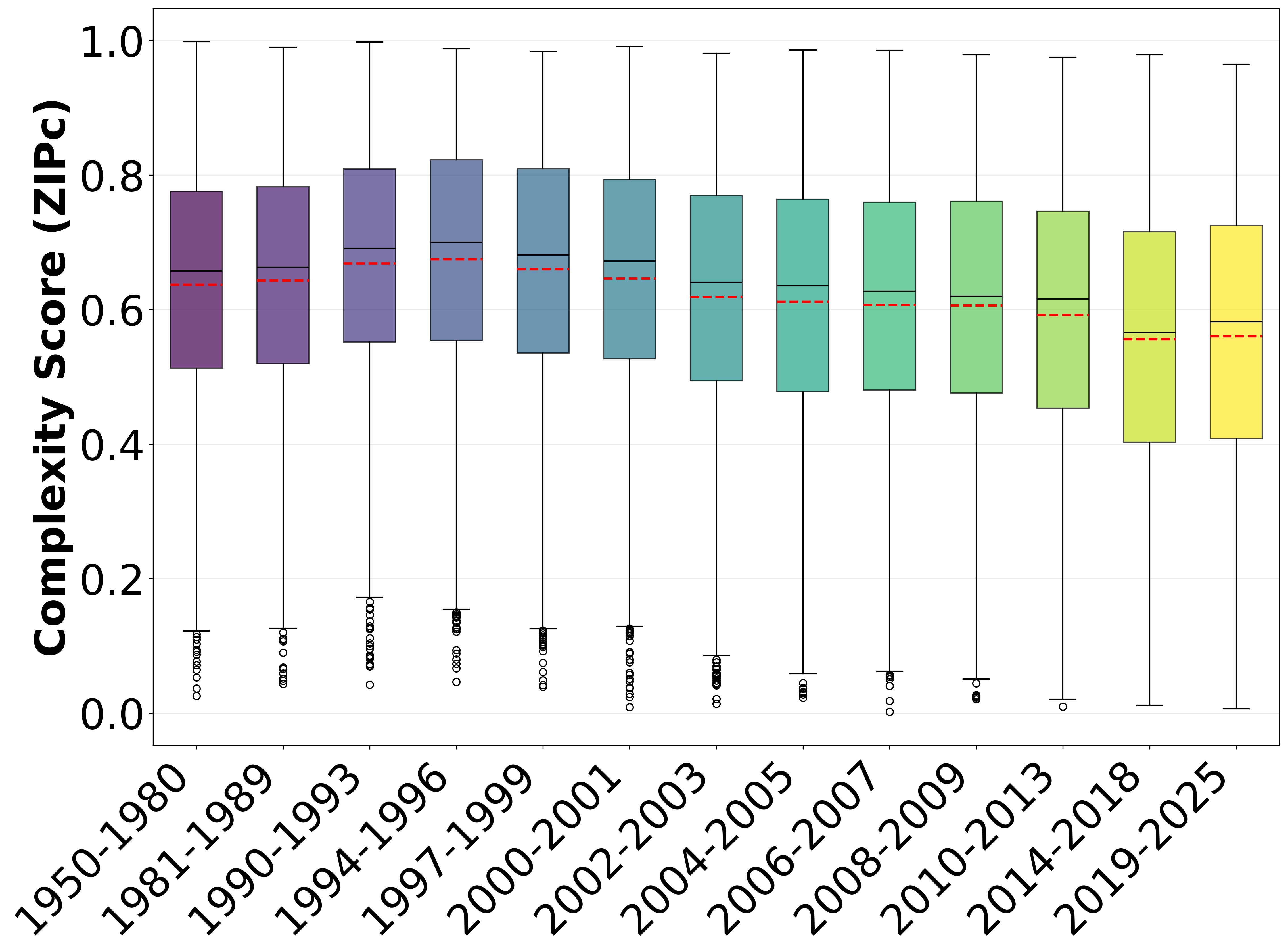 Series of box plots for ZIPc complexity scores from 1950 to 2025, showing that the boxes become taller in recent years, indicating wider data dispersion.