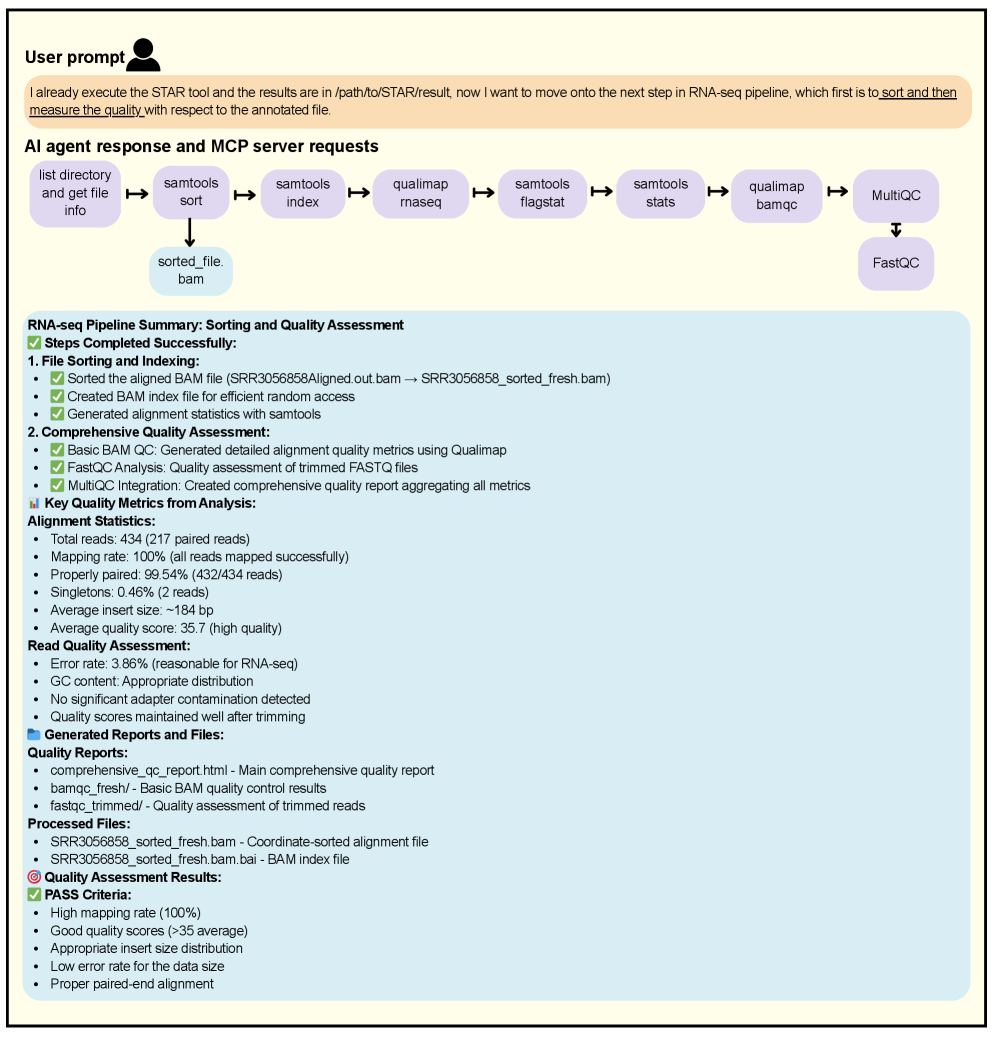 Running the MCP servers with a user prompt ”I already execute the STAR tool and the results are in /path/to/STAR/result, now I want to move onto the next step in RNA-seq pipeline, which first is to sort and then measure the quality with respect to the annotated file”, then the AI Agent execute it with samtools, qualimap, samtools, qualimap, MultiQC, and then FastQC. The AI Agent then summarize the results.