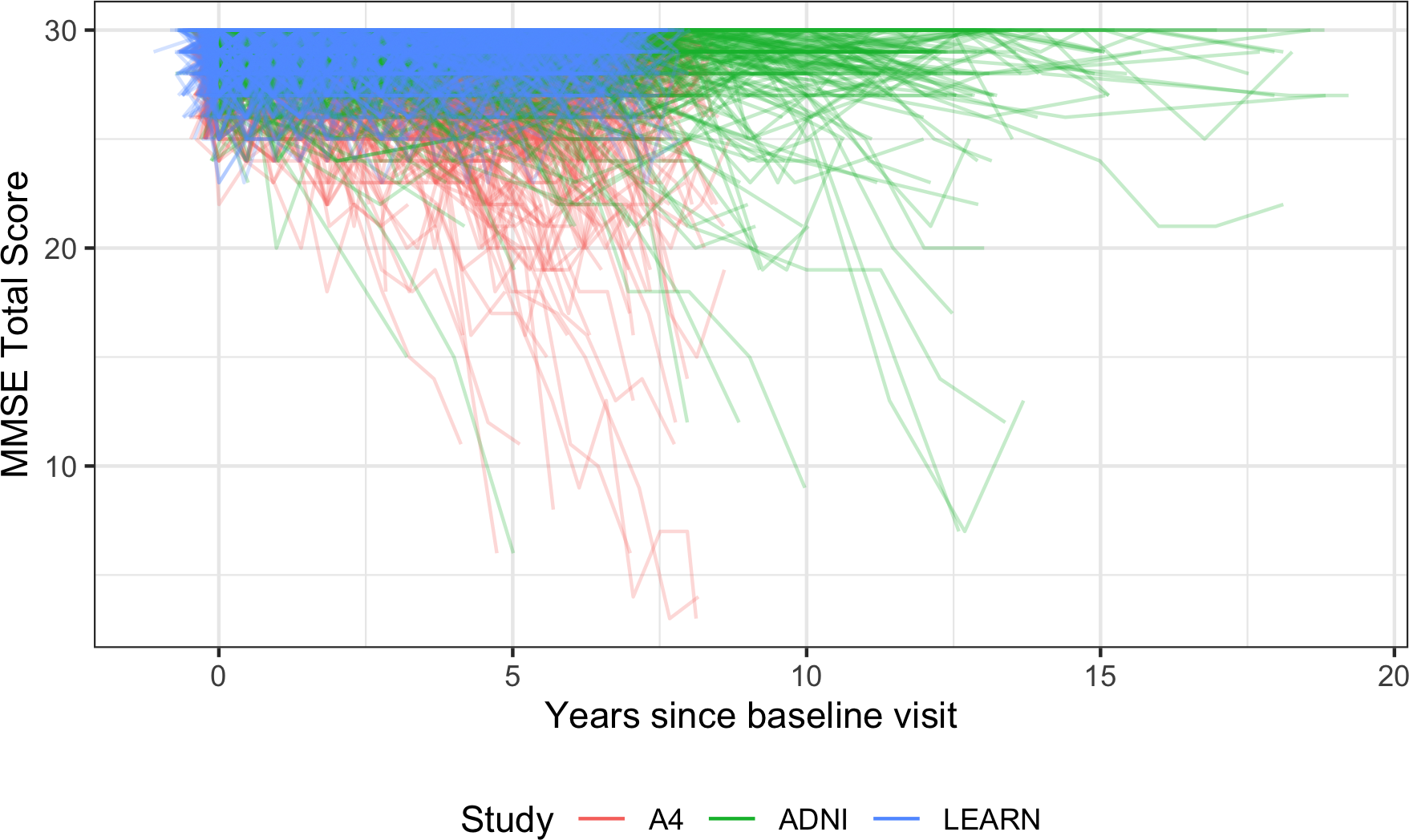 Individual profile plot