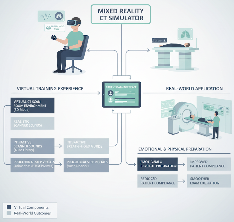 An illustration of a patient using a VR headset while lying on a mock CT scanner bed, with a virtual CT scanner environment overlay visible.