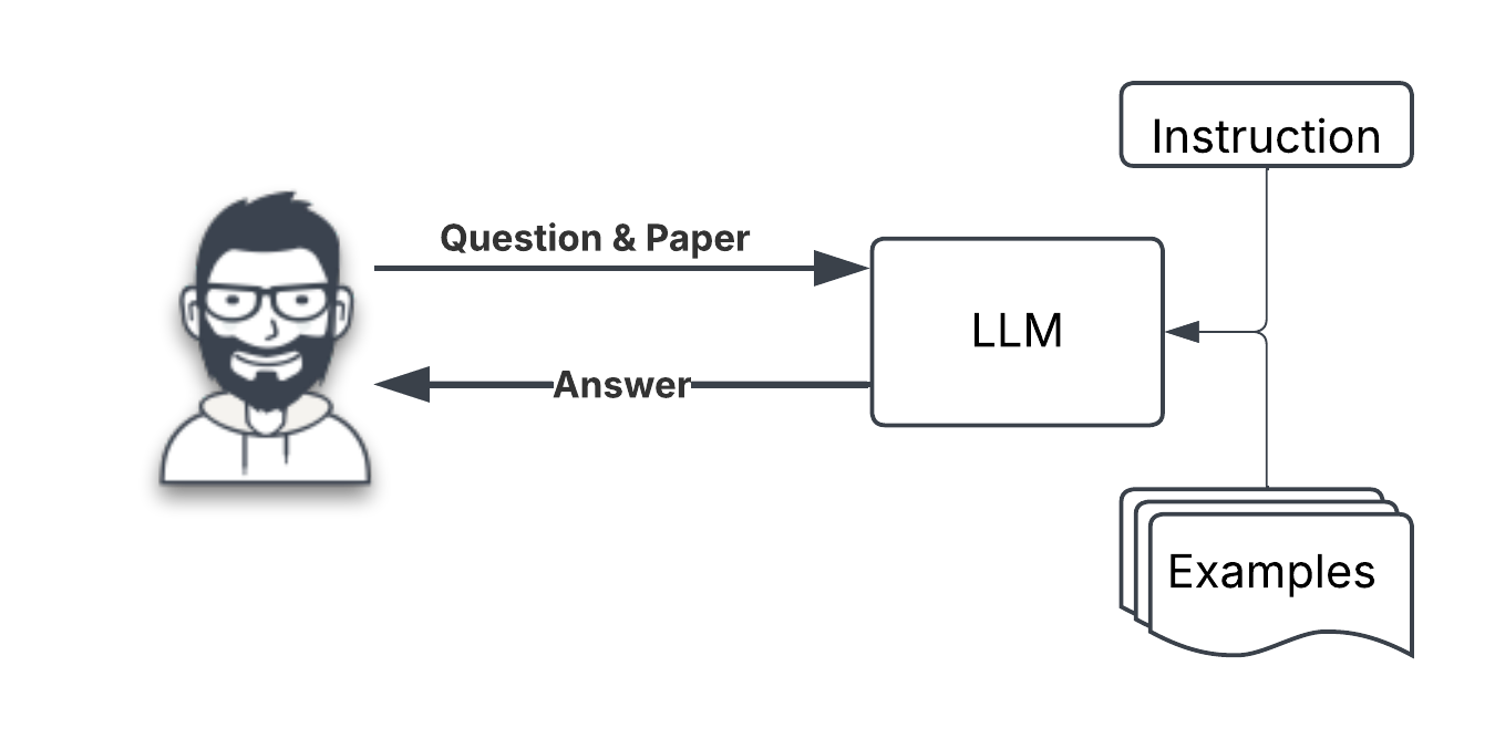 A diagram illustrating an in-context learning setup for an LLM. A user sends a ’Question & Paper’ to a central Large Language Model (LLM). The LLM’s processing is guided by two additional inputs: a set of ’Instructions’ and a collection of ’Examples’ (representing few-shot learning). After processing, the LLM returns an ’Answer’ to the user.