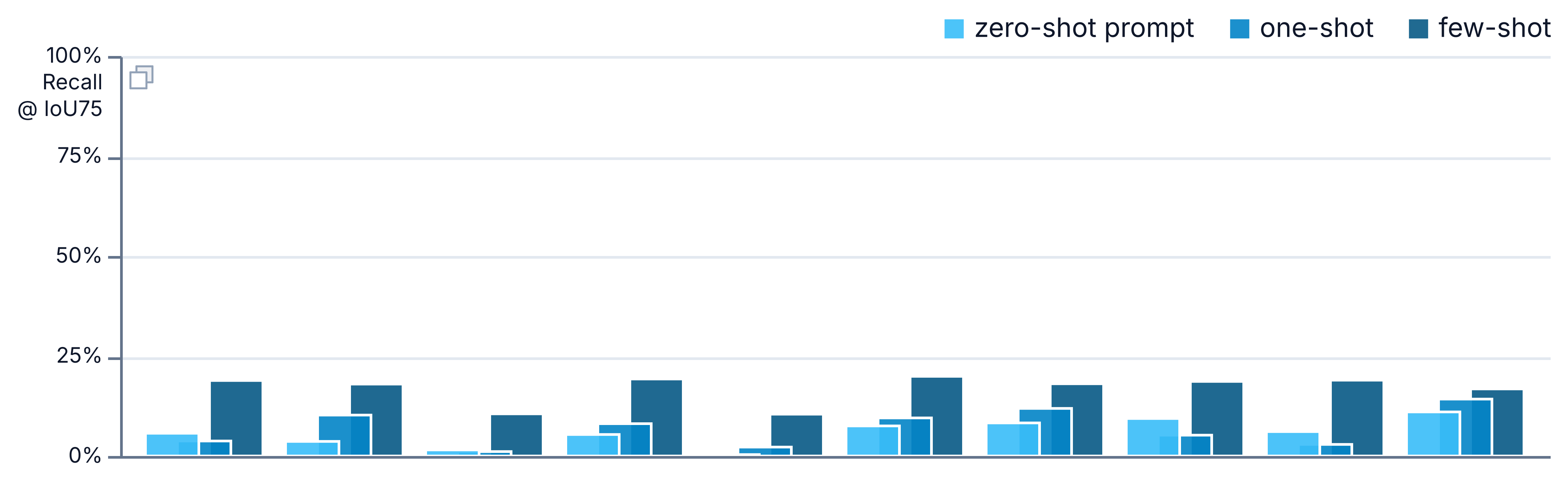 This is a grouped vertical bar chart. It’s title is performance for the cluster detection task. The y-axis legend is Recall @ IoU75. The x-axis legend is model. The chart is made up by 10 groups of bars: GPT-4.1, GPT-4.1 mini, GPT-4.1 nano, GPT-4o, GPT-4o mini, o3, o4-mini, Flash, Flash-Lite, Flash-Lite (Thinking). Each group contains 3 bars: zero-shot prompt, one-shot, few-shot, which will be presented in that order. The first group of bars is GPT-4.1 and has values 5.69%, 3.76%, 18.88%. The second group of bars is GPT-4.1 mini and has values 3.64%, 10.23%, 17.99%. The third group of bars is GPT-4.1 nano and has values 1.52%, 1.1%, 10.54%. The fourth group of bars is GPT-4o and has values 5.38%, 8.08%, 19.25%. The fifth group of bars is GPT-4o mini and has values 0.35%, 2.23%, 10.45%. The sixth group of bars is o3 and has values 7.53%, 9.52%, 19.91%. The seventh group of bars is o4-mini and has values 8.28%, 11.9%, 18.07%. The eighth group of bars is Flash and has values 9.37%, 5.2%, 18.65%. The ninth group of bars is Flash-Lite and has values 6.11%, 2.9%, 18.96%. The tenth group of bars is Flash-Lite (Thinking) and has values 11.03%, 14.24%, 16.77%.