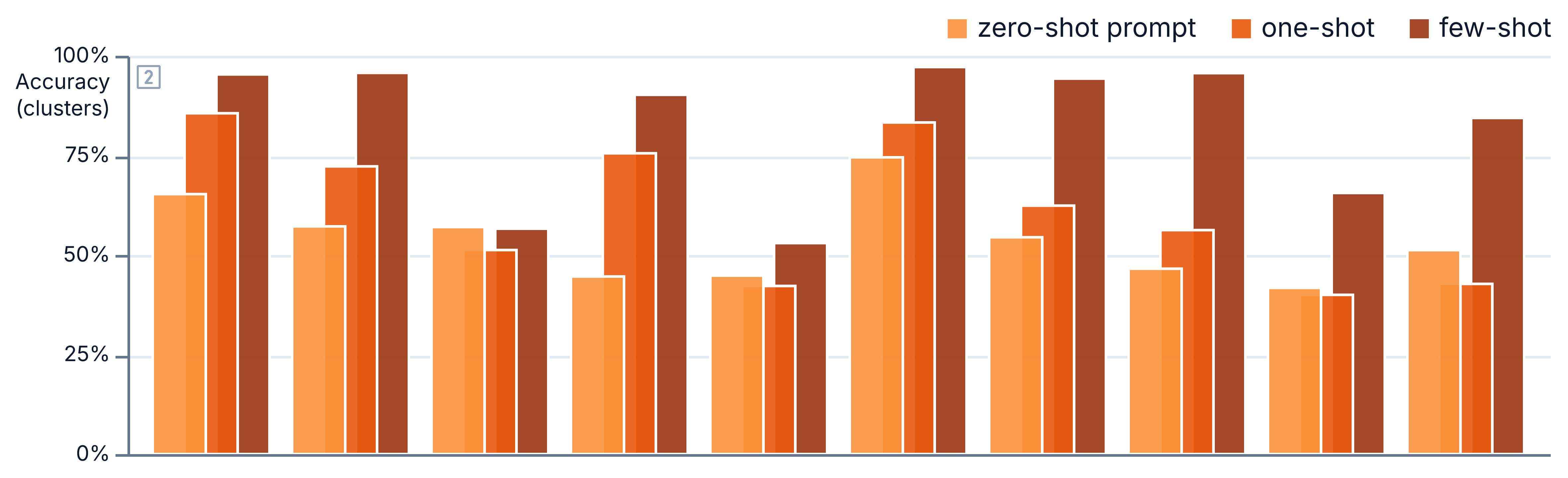 This is a grouped vertical bar chart. It’s title is performance for the cluster counting task. The y-axis legend is Accuracy. The x-axis legend is model. The chart is made up by 10 groups of bars: GPT-4.1, GPT-4.1 mini, GPT-4.1 nano, GPT-4o, GPT-4o mini, o3, o4-mini, Flash, Flash-Lite, Flash-Lite (Thinking). Each group contains 3 bars: zero-shot prompt, one-shot, few-shot, which will be presented in that order. The first group of bars is GPT-4.1 and has values 65.28%, 85.57%, 95.3%. The second group of bars is GPT-4.1 mini and has values 57.16%, 72.23%, 95.71%. The third group of bars is GPT-4.1 nano and has values 57.0%, 51.23%, 56.58%. The fourth group of bars is GPT-4o and has values 44.58%, 75.52%, 90.2%. The fifth group of bars is GPT-4o mini and has values 44.81%, 42.2%, 52.99%. The sixth group of bars is o3 and has values 74.49%, 83.25%, 97.16%. The seventh group of bars is o4-mini and has values 54.43%, 62.38%, 94.26%. The eighth group of bars is Flash and has values 46.55%, 56.23%, 95.65%. The ninth group of bars is Flash-Lite and has values 41.74%, 39.98%, 65.57%. The tenth group of bars is Flash-Lite (Thinking) and has values 51.21%, 42.74%, 84.4%.