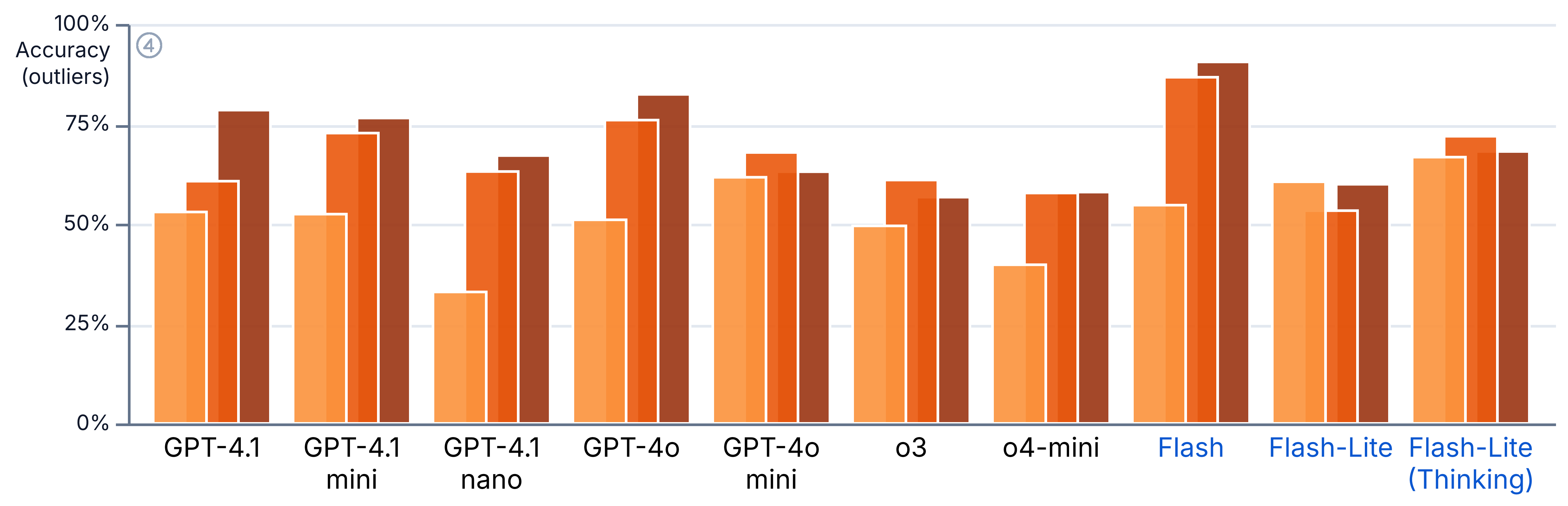 This is a grouped vertical bar chart. It’s title is performance for the outlier counting task. The y-axis legend is Accuracy. The x-axis legend is model. The chart is made up by 10 groups of bars: GPT-4.1, GPT-4.1 mini, GPT-4.1 nano, GPT-4o, GPT-4o mini, o3, o4-mini, Flash, Flash-Lite, Flash-Lite (Thinking). Each group contains 3 bars: zero-shot prompt, one-shot, few-shot, which will be presented in that order. The first group of bars is GPT-4.1 and has values 52.93%, 60.64%, 78.43%. The second group of bars is GPT-4.1 mini and has values 52.41%, 72.7%, 76.46%. The third group of bars is GPT-4.1 nano and has values 32.93%, 63.07%, 67.07%. The fourth group of bars is GPT-4o and has values 50.99%, 75.94%, 82.38%. The fifth group of bars is GPT-4o mini and has values 61.62%, 67.83%, 63.01%. The sixth group of bars is o3 and has values 49.45%, 60.93%, 56.64%. The seventh group of bars is o4-mini and has values 39.73%, 57.68%, 57.91%. The eighth group of bars is Flash and has values 54.65%, 86.67%, 90.49%. The ninth group of bars is Flash-Lite and has values 60.5%, 53.28%, 59.88%. The tenth group of bars is Flash-Lite (Thinking) and has values 66.67%, 71.9%, 68.09%.