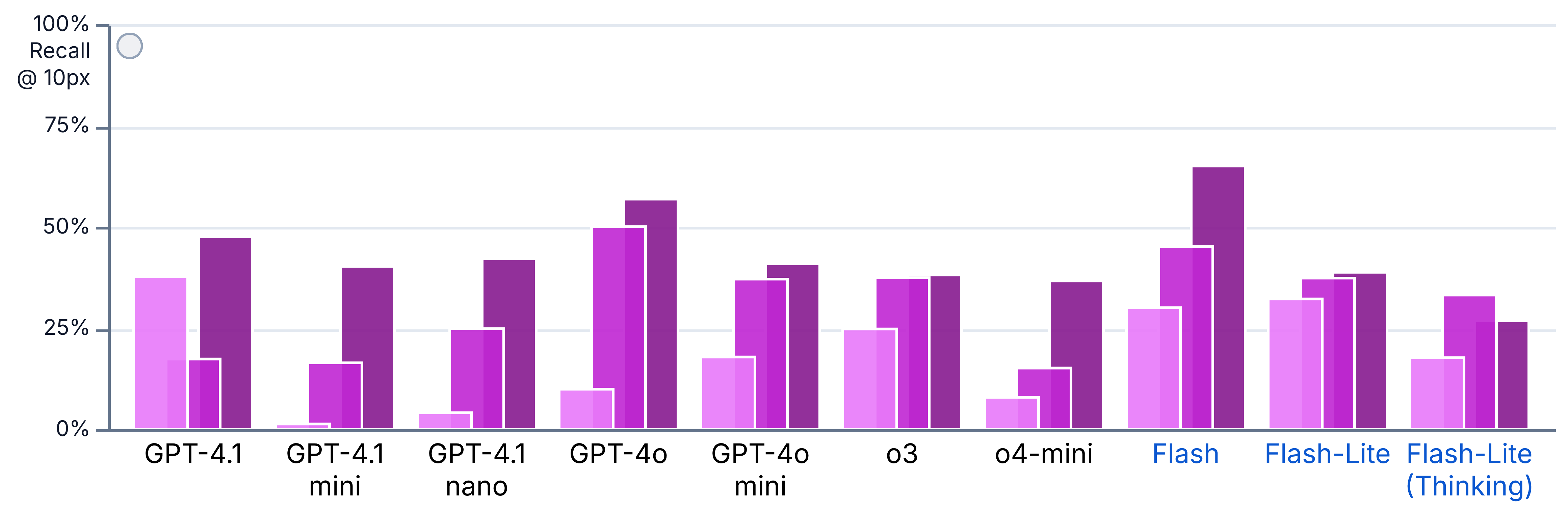 This is a grouped vertical bar chart. It’s title is performance for the outlier identification task. The y-axis legend is Recall @ 10px. The x-axis legend is model. The chart is made up by 10 groups of bars: GPT-4.1, GPT-4.1 mini, GPT-4.1 nano, GPT-4o, GPT-4o mini, o3, o4-mini, Flash, Flash-Lite, Flash-Lite (Thinking). Each group contains 3 bars: zero-shot prompt, one-shot, few-shot, which will be presented in that order. The first group of bars is GPT-4.1 and has values 37.71%, 17.35%, 47.56%. The second group of bars is GPT-4.1 mini and has values 1.31%, 16.43%, 40.22%. The third group of bars is GPT-4.1 nano and has values 4.08%, 24.86%, 42.16%. The fourth group of bars is GPT-4o and has values 9.89%, 50.06%, 56.83%. The fifth group of bars is GPT-4o mini and has values 17.85%, 37.08%, 40.88%. The sixth group of bars is o3 and has values 24.77%, 37.45%, 38.13%. The seventh group of bars is o4-mini and has values 7.88%, 15.13%, 36.64%. The eighth group of bars is Flash and has values 30.05%, 45.15%, 65.01%. The ninth group of bars is Flash-Lite and has values 32.19%, 37.34%, 38.78%. The tenth group of bars is Flash-Lite (Thinking) and has values 17.69%, 33.16%, 26.75%.