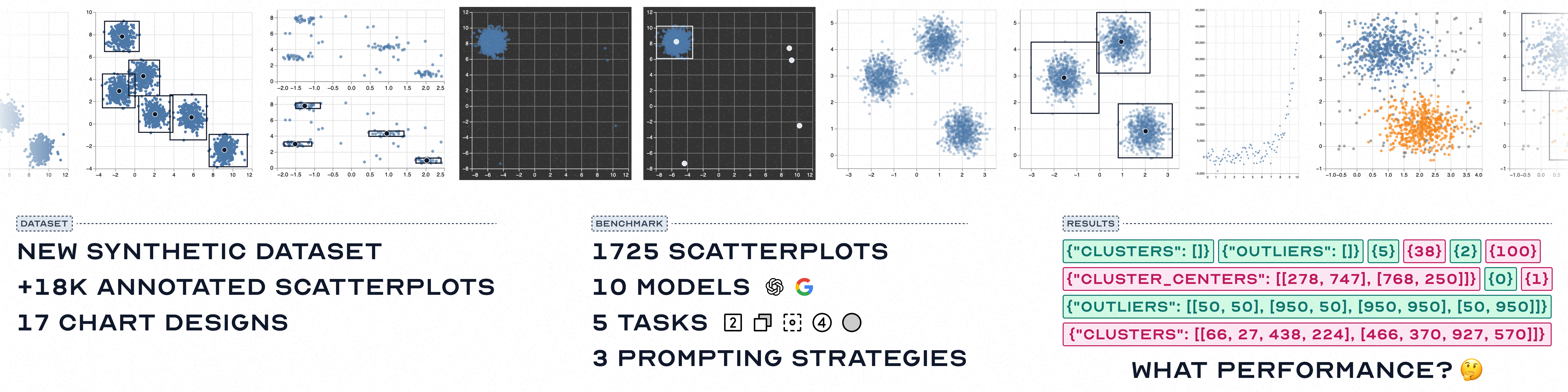 Preview of the new scatterplot dataset and a list of the main features of the dataset and benchmark. The top section shows six of the scatterplots paired with their annotated versions. These versions are layered with cluster bounding boxes, cluster centers, and outliers. From left to right, the first scatterplot is composed of six clusters spread diagonally from the top-left to the bottom-right corner; the second is composed of four scattered, elongated clusters and background noise; the third has one cluster in the top-left corner and four outliers near the top-right and bottom-right corners; the fourth has three clusters that form a triangle; the fifth has a set of exponentially related points; the sixth has two spread out clusters, one on top and one on the bottom, and background noise. The bottom section, on the left, notes that the dataset is a new synthetic dataset, composed of over 18,000 annotated scatterplots and 17 chart designs. In the middle, it lists that the benchmark is composed of 1725 scatterplots, 10 models from OpenAI and Google, 5 tasks, and 3 prompting strategies. On the right, there are several examples of actual model responses next to the question: ”What performance?”. The examples are: ”clusters”: [], ”outliers”: [], (5), (38), (2), (100), ”cluster_centers”: [[278, 747], [768, 250]], (0), (1), ”outliers”: [[50, 50], [950, 50], [950, 950], [50, 950]], and ”clusters”: [[66, 27, 438, 224], [466, 370, 927, 570]].