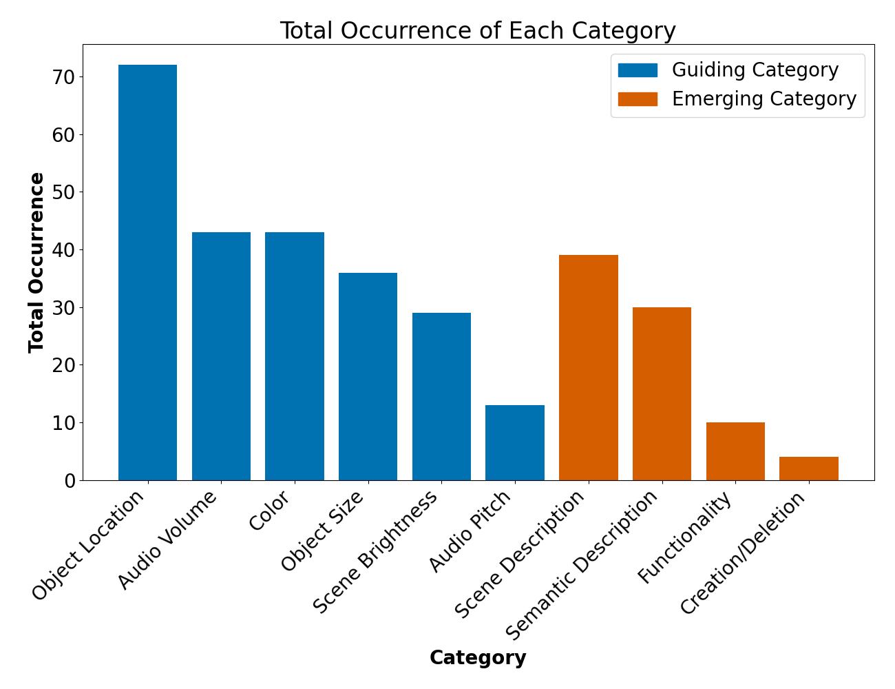 The image shows a histogram of the total occurrence of each prompt category, sorted from highest to lowest for guiding categories and for emerging categories. For the guiding categories, from the highest to lowest are Object Location being higher than 70; then Color and Audio Volume at around 40; Object Size between 30-40; Scene Brightness at around 30, Audio Pitch at around 10. For emerging categories, from highest to lowest are Scene Description at around 40, Semantic Description at around 30, Functionality at around 10, and Creation and Deletion at around 5.
