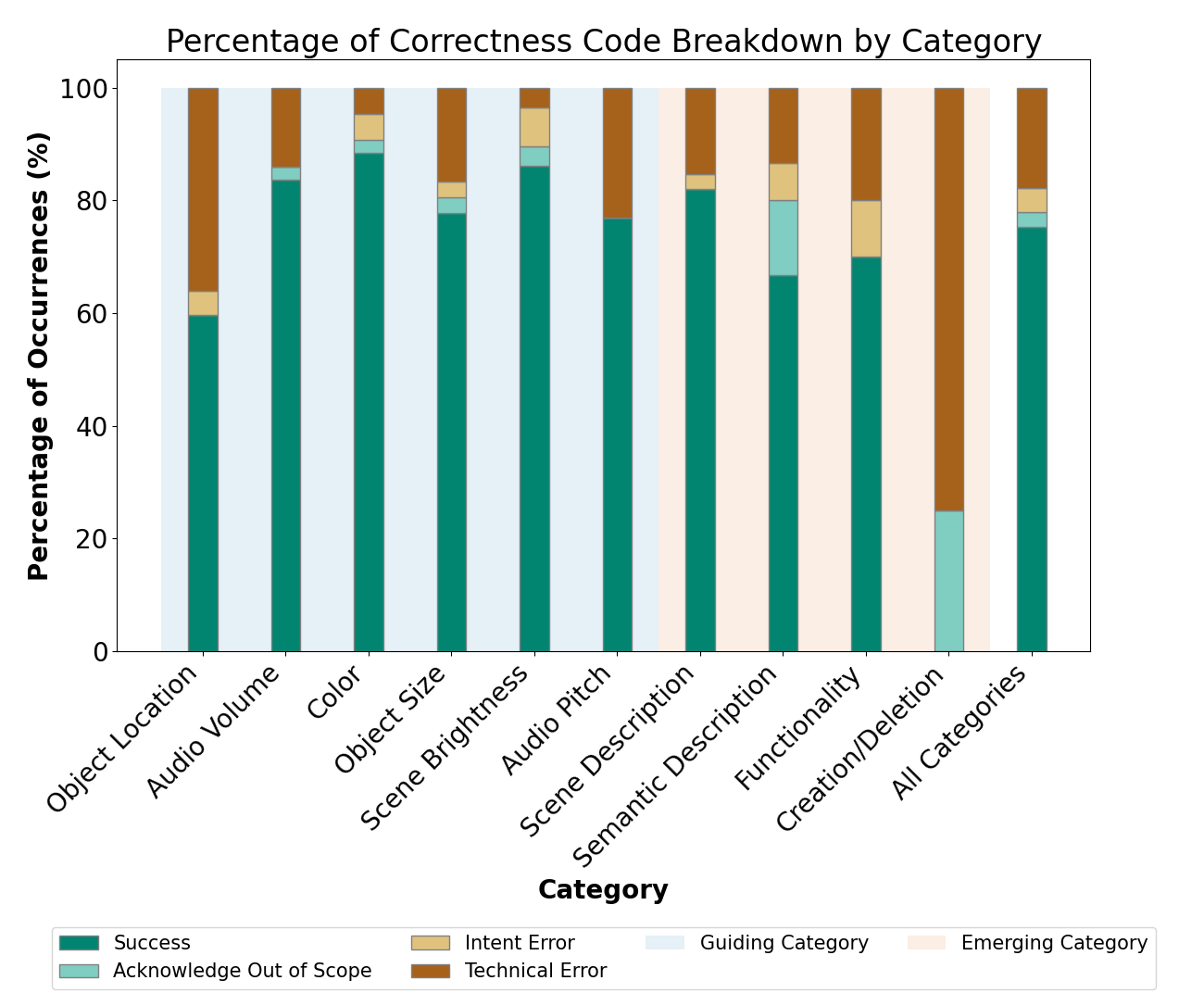 The image shows a stacked bar chart of the percentage of correctness codes breakdown by categories. The last column shows the percentage data for all prompts combined.