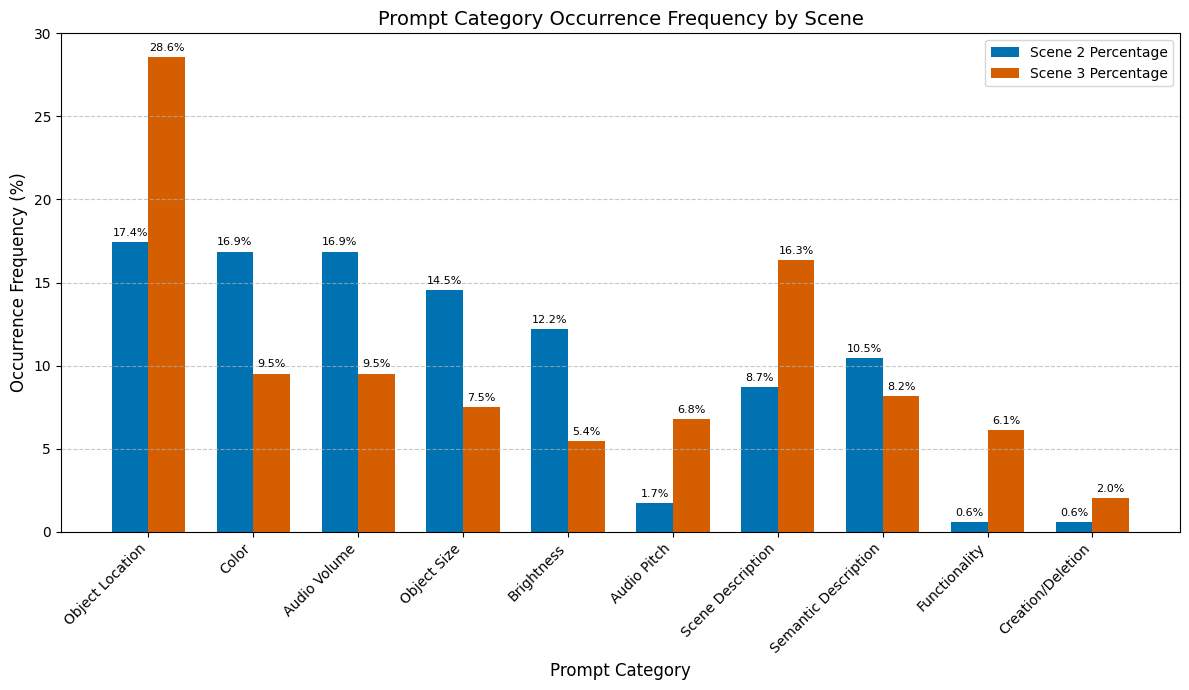 The image shows the prompt category occurrence frequency by scene. On the x axis are the categories, and the y axis is the percentage of prompt categories. The graph shows percentage values for both Scene 2 and Scene 3.