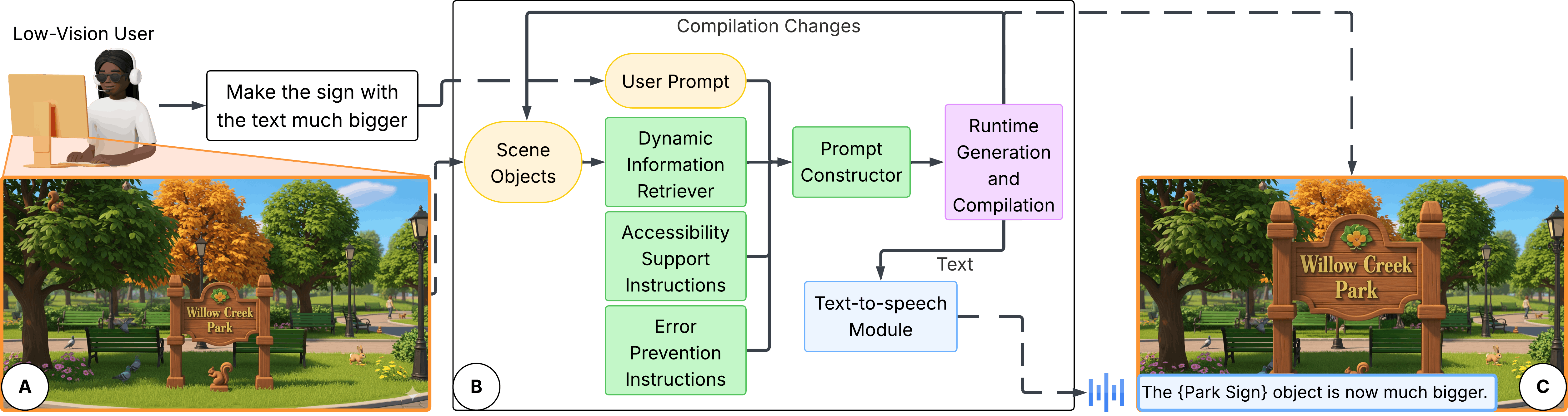 System workflow showing a BLV user modifying a 3D scene. On the left, a low-vision user types the request ”Make the sign with the text much bigger” while viewing a game scene. In the center, the system processes the scene objects and user prompt. On the right, the updated scene shows a larger sign, and a text-to-speech message confirms the change.