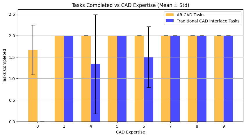 Tasks completed vs CAD Expertise