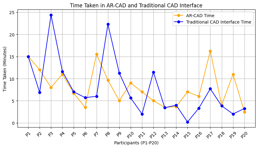 Time vs participants