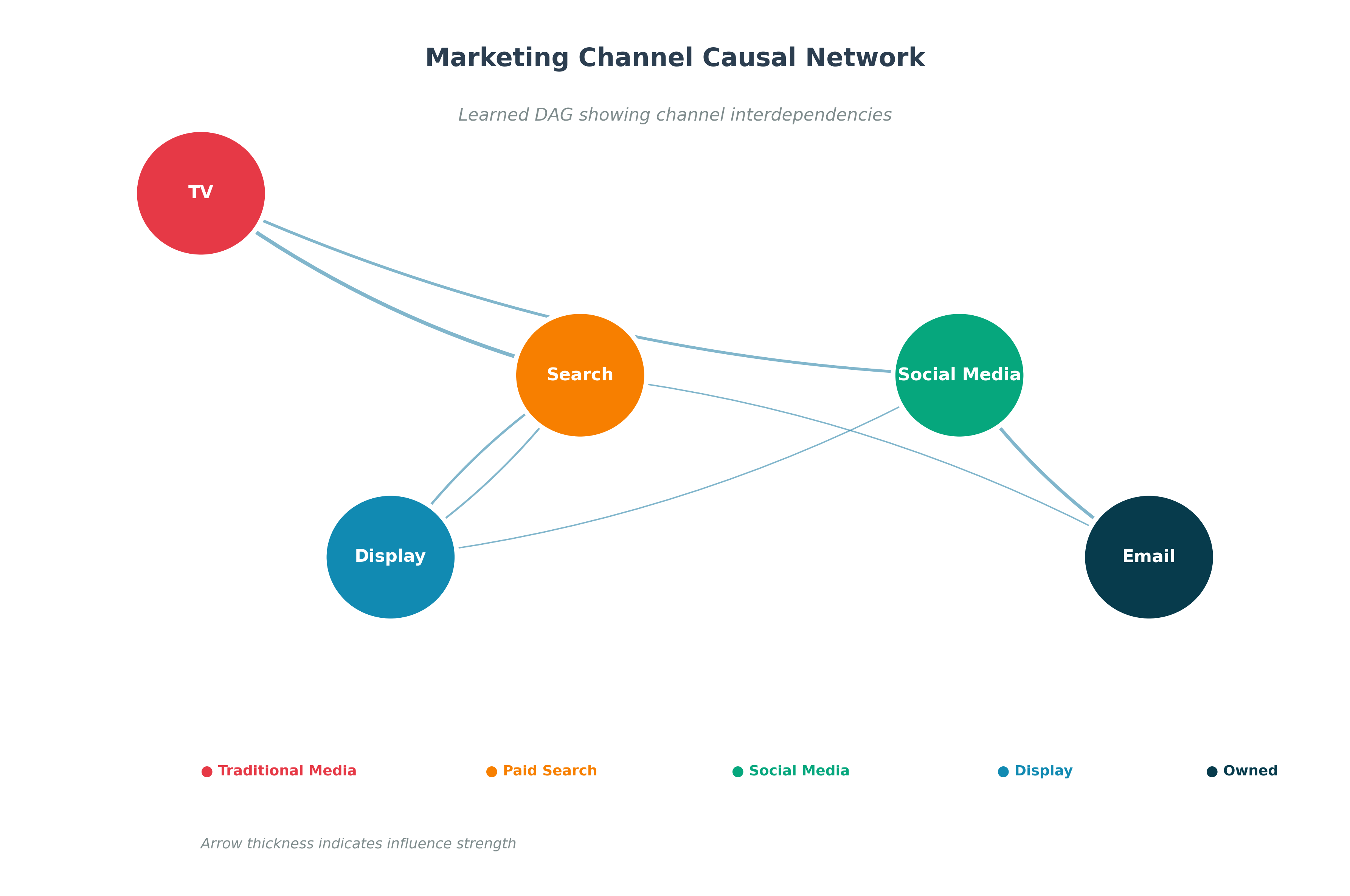Causal network (DAG) showing relationships between marketing channels.
