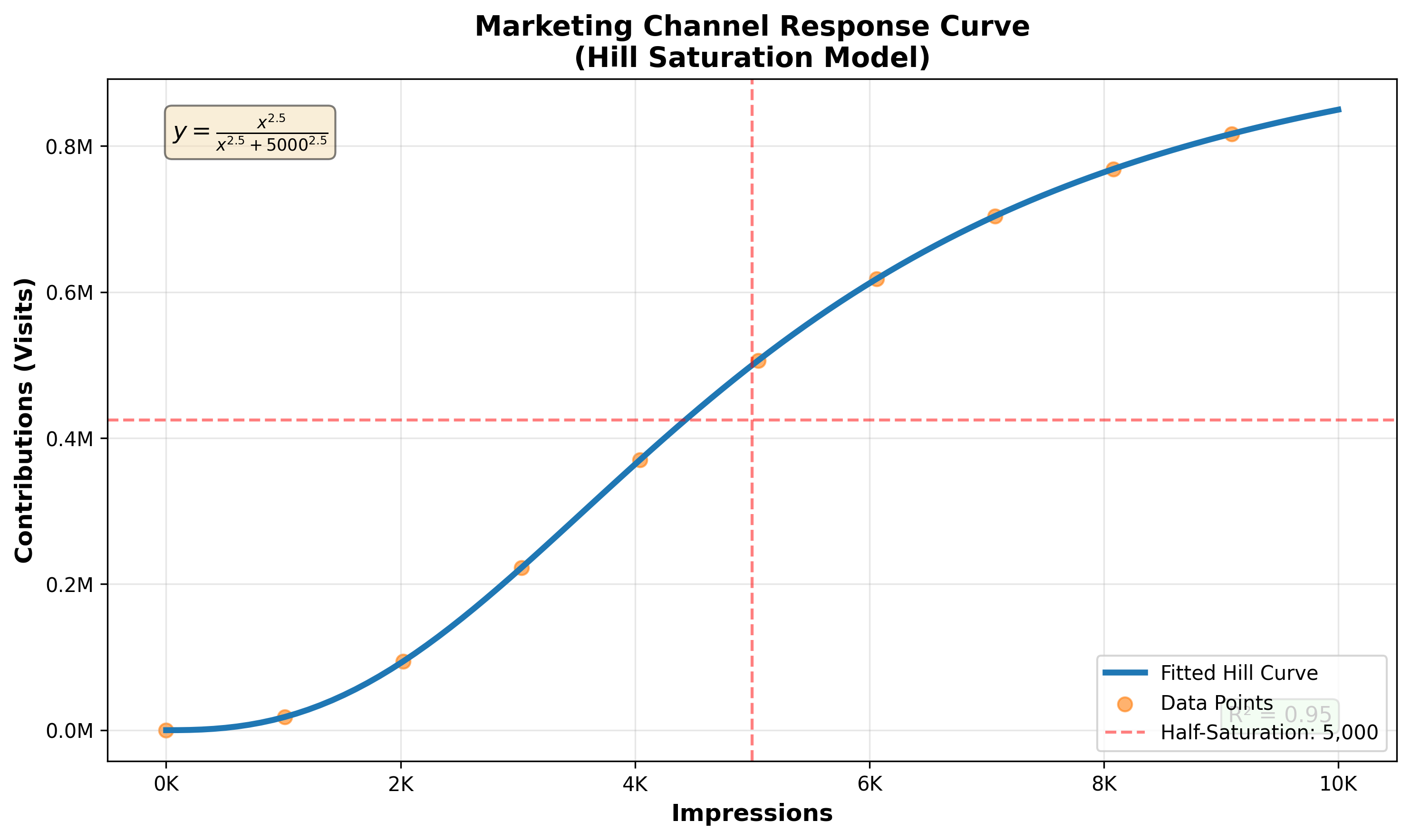 Response curve showing Hill saturation effects for a marketing channel.