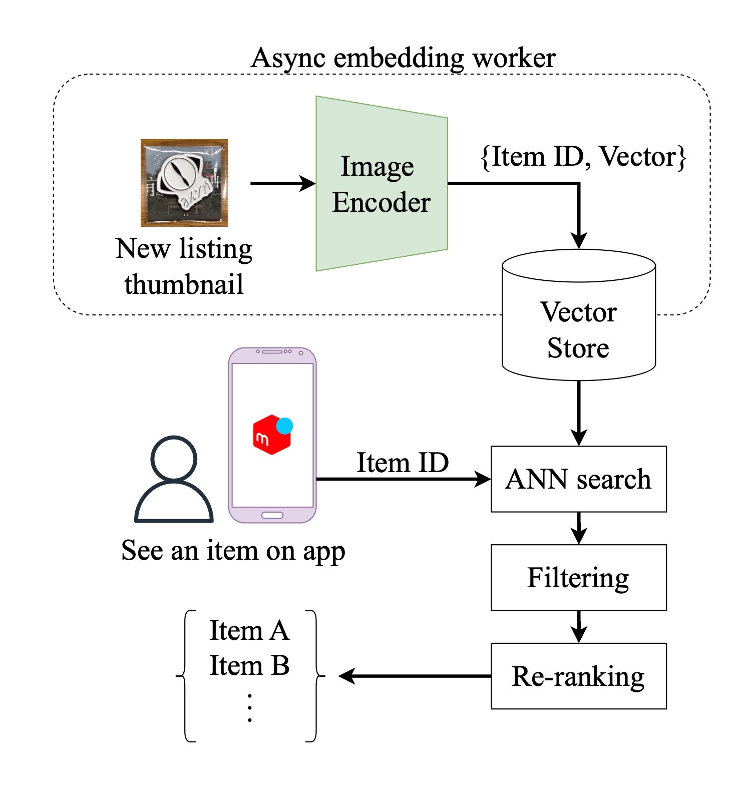 System architecture diagram illustrating an inference pipeline with two main flows. The first flow, labeled ’Async embedding worker,’ describes how new listing thumbnails are processed by an Image Encoder to generate an item ID and an embedding vector, which are then stored in a Vector Store. The second flow shows user interaction: when a user views an item on an app, the item’s ID initiates an Approximate Nearest Neighbor (ANN) search against the Vector Store. The search results subsequently pass through Filtering and Re-ranking stages to produce a final list of recommended items like Item A, Item B, etc.