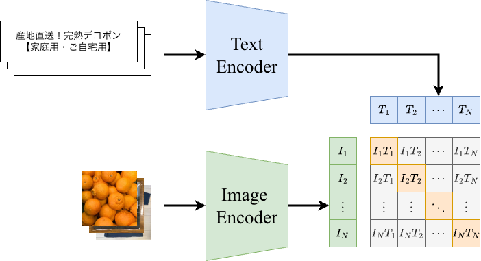 A training pipeline diagram for contrastive pre-training of text and image pairs. Text inputs are processed by a Text Encoder and image inputs by an Image Encoder to generate their respective embedding vectors. A similarity matrix on the right displays pairwise scores between these text and image embeddings, with scores for matched pairs highlighted along the diagonal.