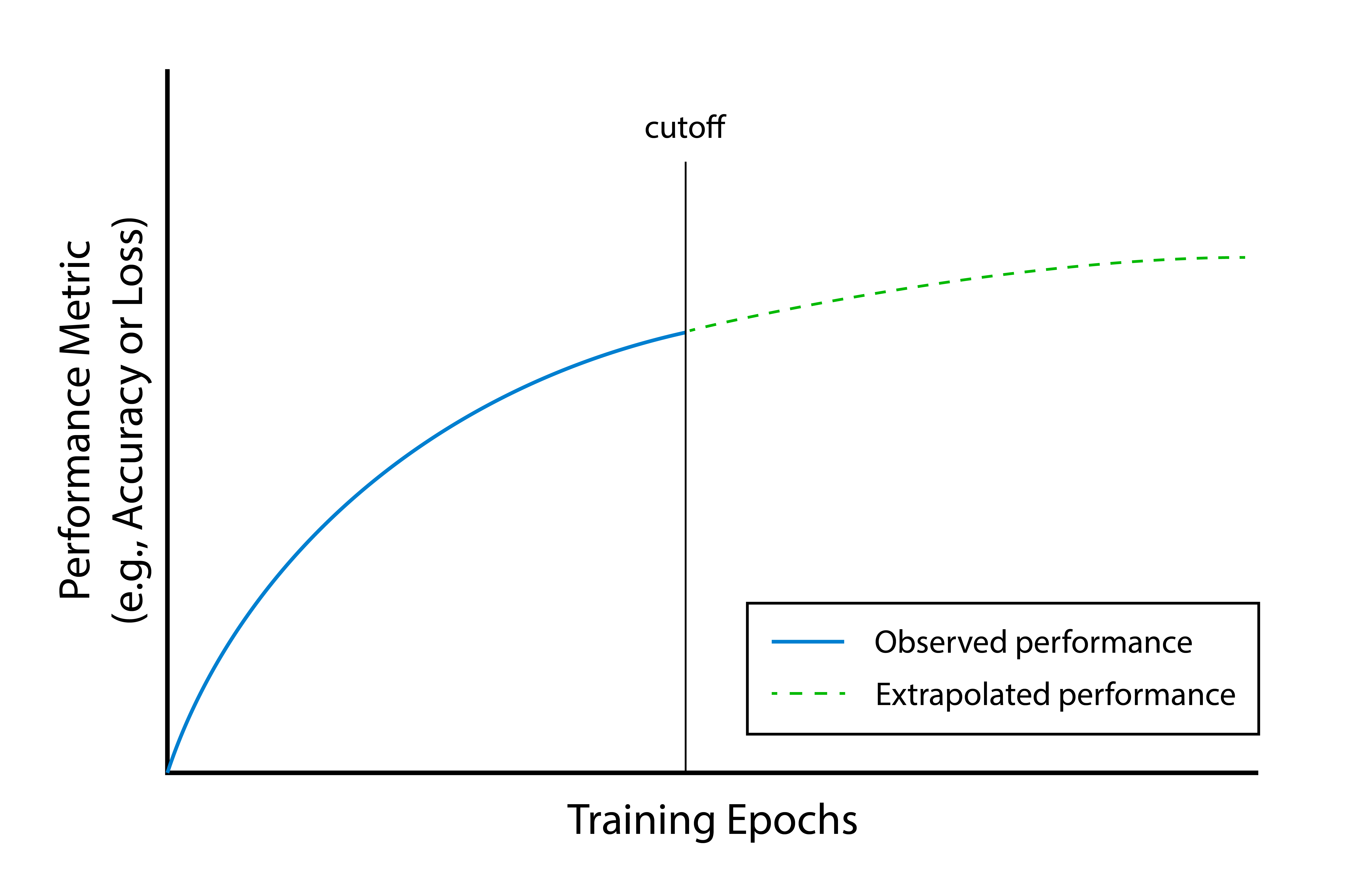 A graph showing learning-curve extrapolation. The x-axis is ‘Training Epochs.’ The y-axis is ‘Performance Metric (e.g., Accuracy or Loss).’ A solid blue curve starts at the origin and rises quickly before bending toward a plateau, showing observed performance during the early part of training. A vertical gray line labeled ‘cutoff’ marks the last observed epoch. From the cutoff to the right, a dashed green curve continues upward with a gentle slope, representing the extrapolated (predicted) performance for later epochs. A legend in the lower right identifies the solid blue line as ‘Observed performance’ and the dashed green line as ‘Extrapolated performance.’ The figure illustrates using partial training data to predict final performance, allowing early stopping of models that are unlikely to improve significantly.