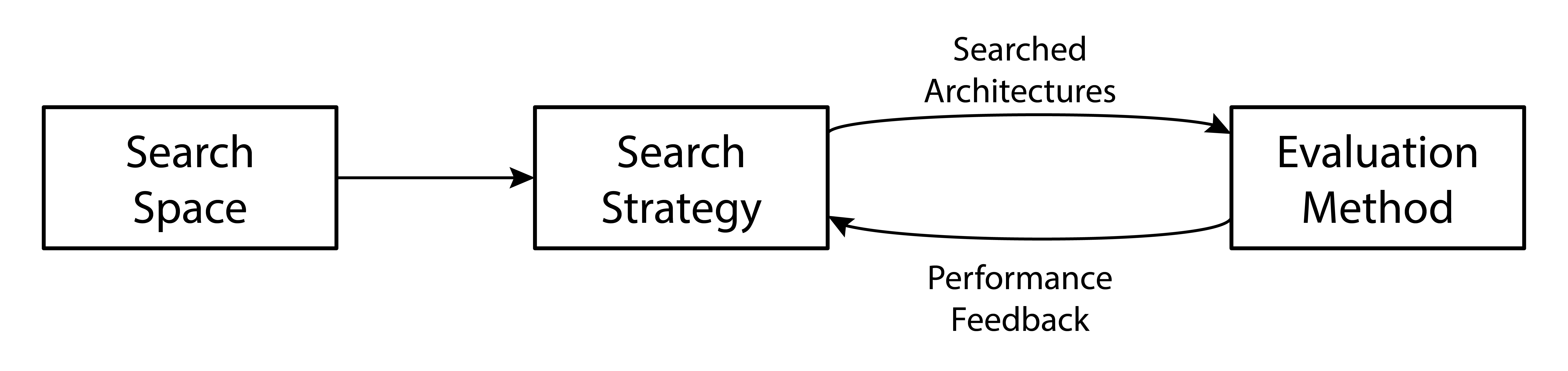 A diagram of an iterative Neural Architecture Search loop. From left to right, three rectangular boxes read ‘Search Space,’ ‘Search Strategy,’ and ‘Evaluation Method.’ A straight arrow connects Search Space to Search Strategy. From Search Strategy to Evaluation Method, a curved arrow across the top is labeled ‘Searched Architectures.’ From Evaluation Method back to Search Strategy, a curved arrow along the bottom is labeled ‘Performance Feedback.’ The arrows form a closed loop, indicating that candidate architectures are evaluated and their results are fed back to guide further search.