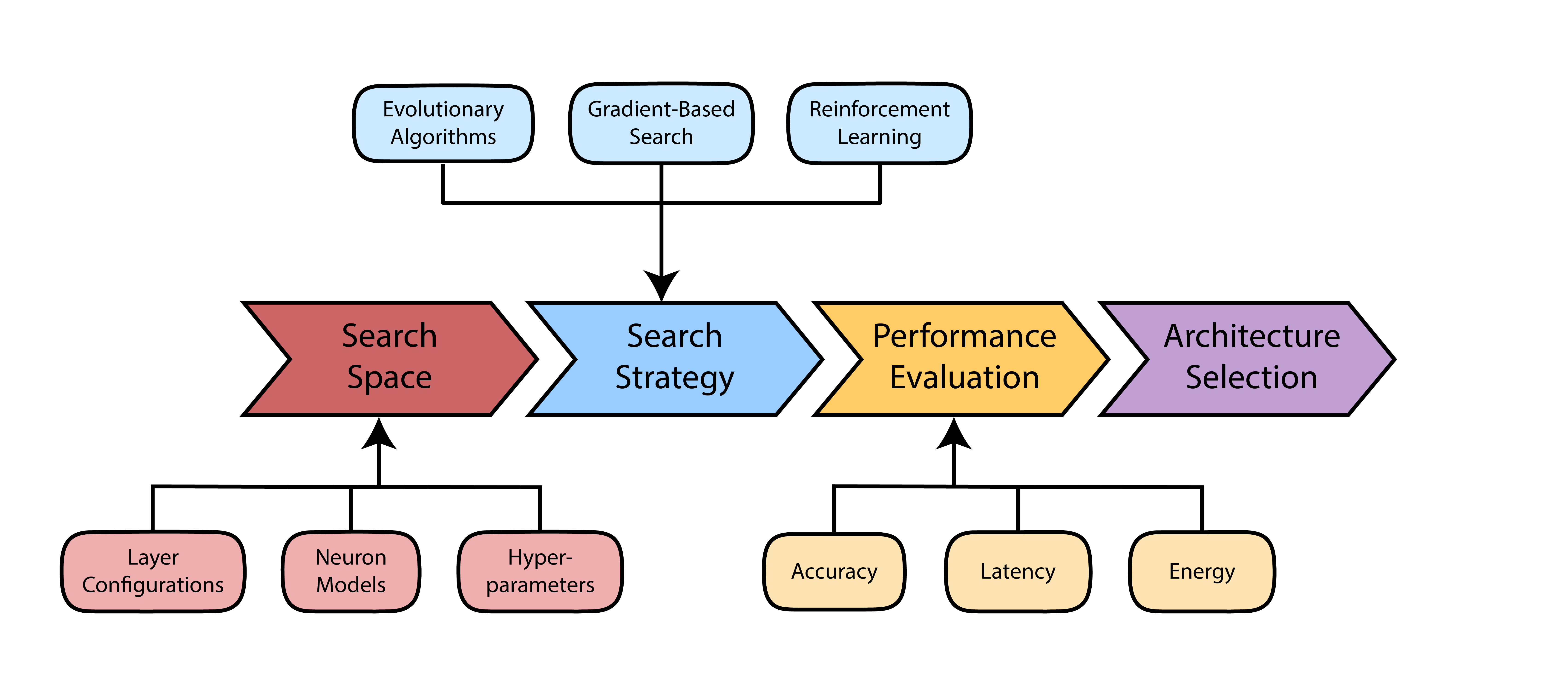 A chevron flowchart showing the Neural Architecture Search (NAS) pipeline for spiking neural networks, read left-to-right as a series of chevron-shaped blocks. The first block is the Search Space and has three child bubbles: Layer Configurations, Neuron Models, and Hyperparameters. The second block is the Search Strategy, which has three child bubbles that list example search methods: Evolutionary Algorithms, Gradient-Based Search, and Reinforcement Learning. The next block, ‘Performance Evaluation,’ has three child bubbles: Accuracy, Latency, and Energy. The final block is ‘Architecture Selection.’ The diagram illustrates the pipeline, which involves defining the search space, selecting and executing a search strategy, evaluating candidate architectures on accuracy, latency, and energy, and finally selecting the architecture.
