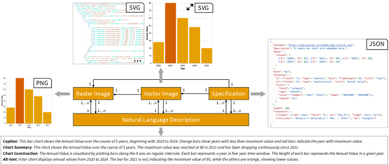 A diagram illustrating four modalities for representing a bar chart visualization: raster image (PNG), vector image (SVG), specification (JSON), and natural language description. On the left, a PNG bar chart shows annual values from 2020 to 2024, with the bar for 2021 as the maximum. To its right, an SVG markup snippet is shown, and next to it is the rendered SVG chart (identical to the PNG), labeled as ”SVG.” Further right is a JSON specification for the chart using Vega-Lite schema, labeled ”JSON.” Below these, orange boxes labeled ”Raster Image,” ”Vector Image,” and ”Specification” are displayed horizontally and connected by arrows indicating 1:1 mapping relationships. Underneath, a larger orange box labeled ”Natural Language Description” is linked to each of the other three boxes via arrows labeled ”1..n,” representing multiple possible interpretations. Examples of detailed caption and natural language descriptions are shown below the diagram. The figure demonstrates how visualizations can be represented across specification, vector, raster, and textual modalities, with 1:1 mapping between image and specification formats, and more flexible mappings for natural language.