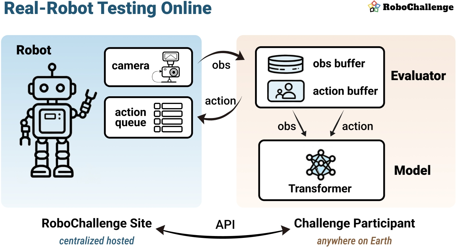 Роботы обслуживались онлайн посредством формализованного набора низкоуровневых API, обеспечивающих точную временную метку наблюдений и состояние очереди действий для обеспечения точного управления, что исключает необходимость обмена Docker-образами или контрольными точками моделей.