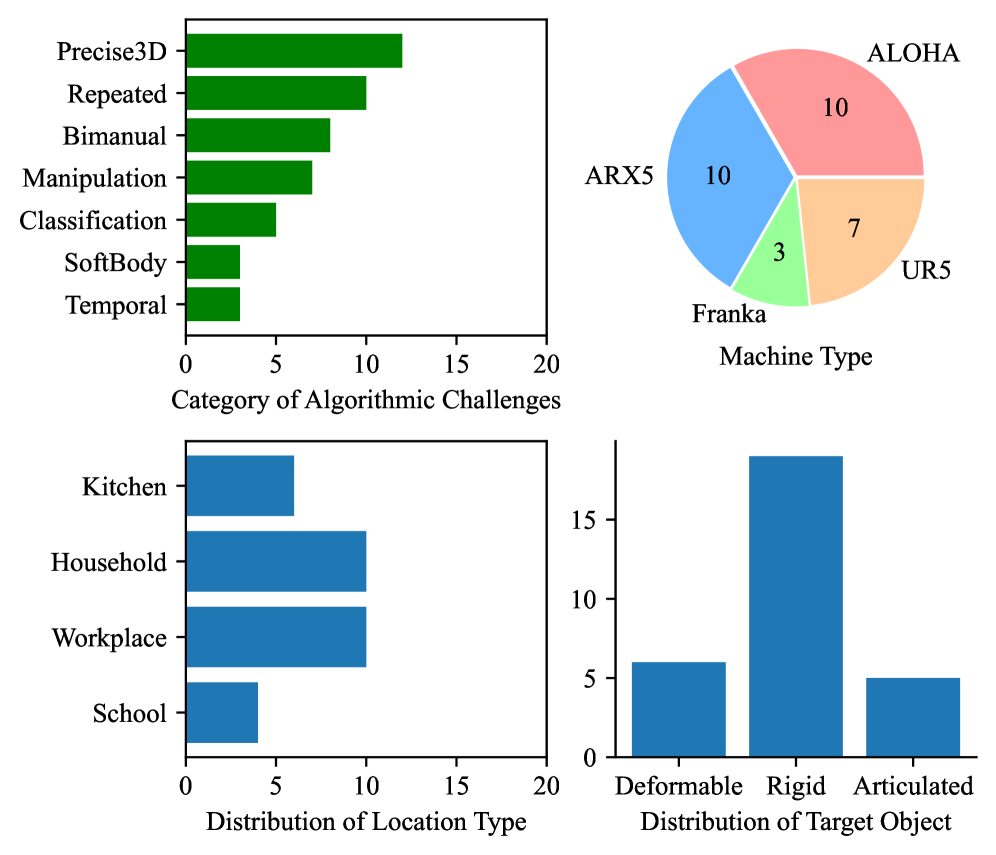 Разнообразие и охват задач обеспечиваются за счет их классификации по сложности, возникающей при решении VLA, типу робота, предполагаемому месту сценария и свойствам целевого объекта.