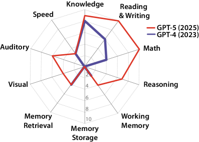 GPT-4 and GPT-5 AGI capability comparison radar chart