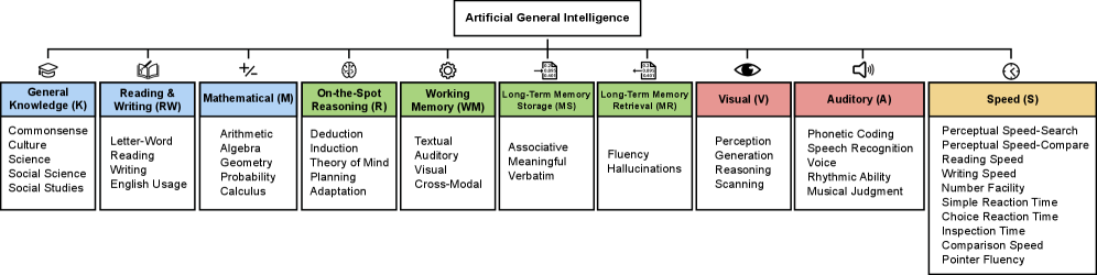 Ten core cognitive components diagram