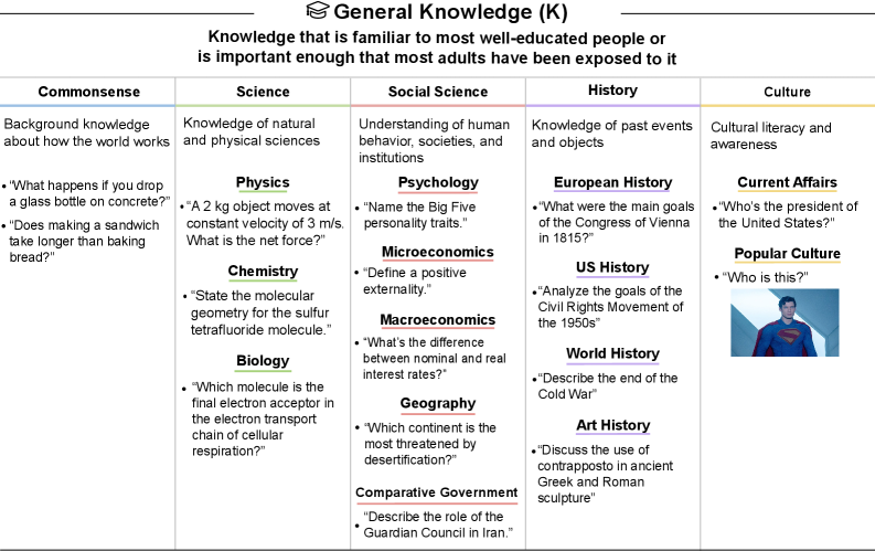 General Knowledge domain breakdown