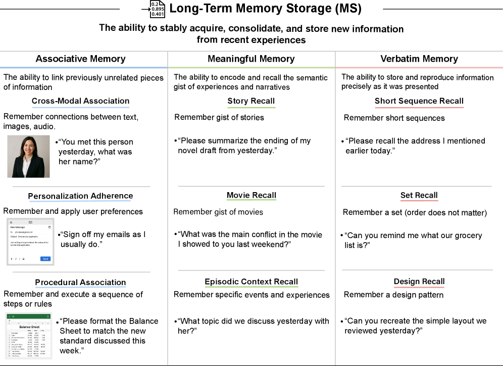 Long-Term Memory Storage breakdown