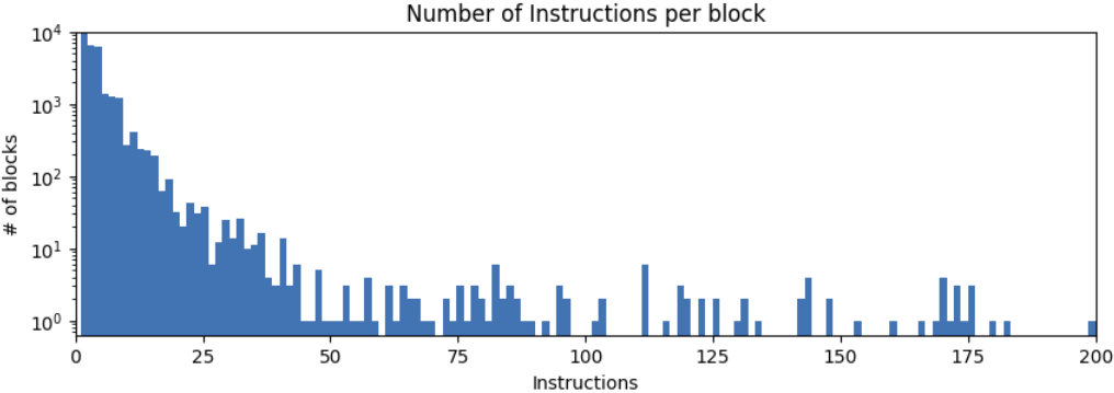 The image is a histogram with number of instructions on the x-axis and count on the y-axis in logarithmic scale. There is a steep drop off in distribution. There are ten thousand blocks each with 1-4 instructions and ten blocks with 25 instructions. The scale in the image goes to 200 instructions (one block).
