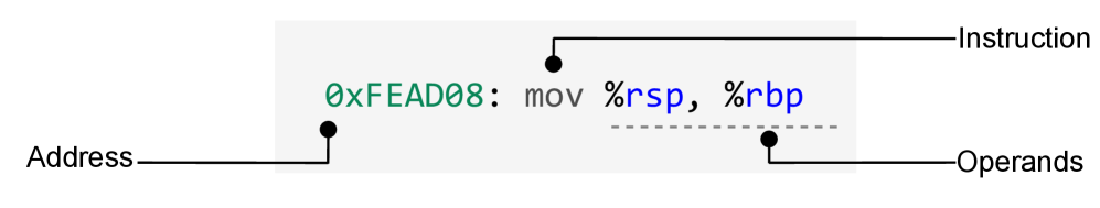 The image shows a single line of assembly code. The first word is a hexadecimal code that is labeled ”Address.” The second word is ”mov” and is labeled ”Instruction.” The third and fourth words are unpronounceable and labeled ”Operand.” In this example, both operands refer to registers in the processor.
