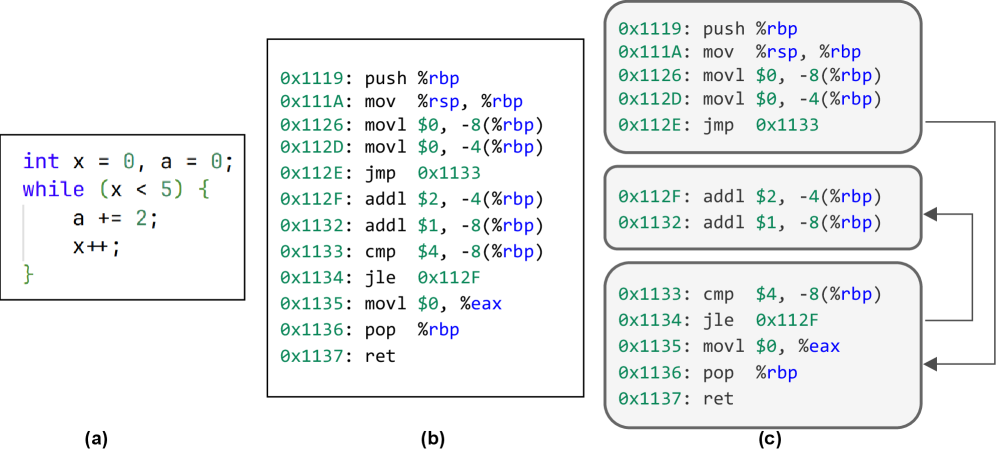 The image has three parts: a, b, and c. The first part shows a simple while loop in C syntax. The second part b shows a list of assembly instructions. The third part c shows the assembly instructions divided into three rounded rectangles with arrows between them.
