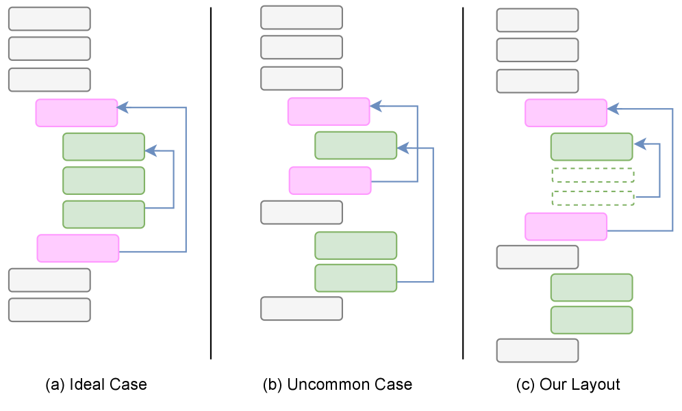 The image shows three parallel layouts of rectangles. The first has a gray one followed by two indented pink ones, then two further indented green ones, then a pink one at one indent, and two gray ones at no indents. There is an arrow from the last pink one to the first pink one and the last green one to the first green one. In the second, one of the green blocks is moved to the bottom. That causes the pink arrow and green arrow to overlap. In the third one, the green box is still at the bottom but a dotted lined box is added where it used to be. The line now comes out of that dotted line box, avoiding the overlap.
