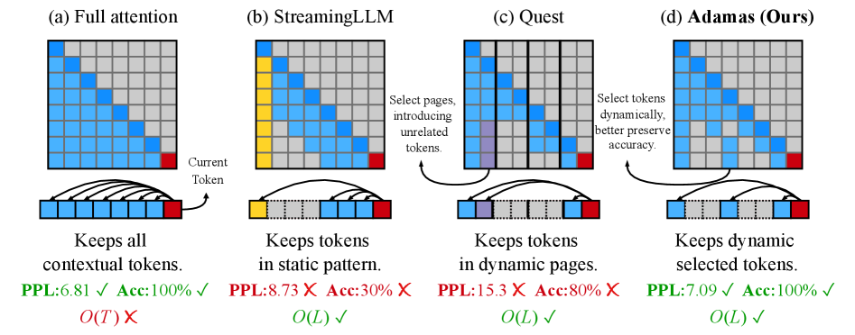 Иллюстрация демонстрирует сравнение Adamas с существующими методами.